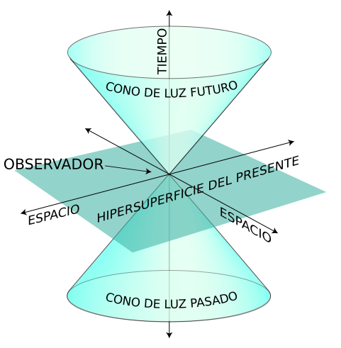 El Sentido de los tiempos